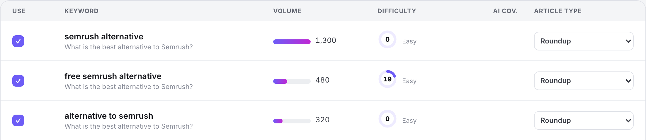 The question's keyword cluster with volumes and article types