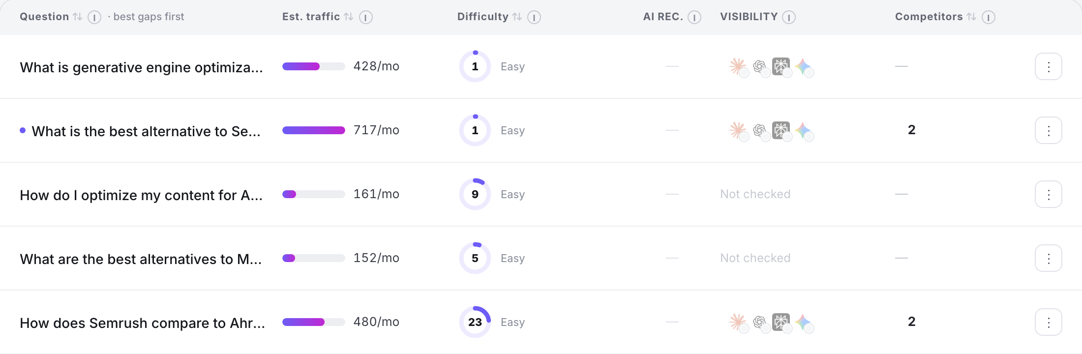 Buyer questions with demand, difficulty and AI visibility