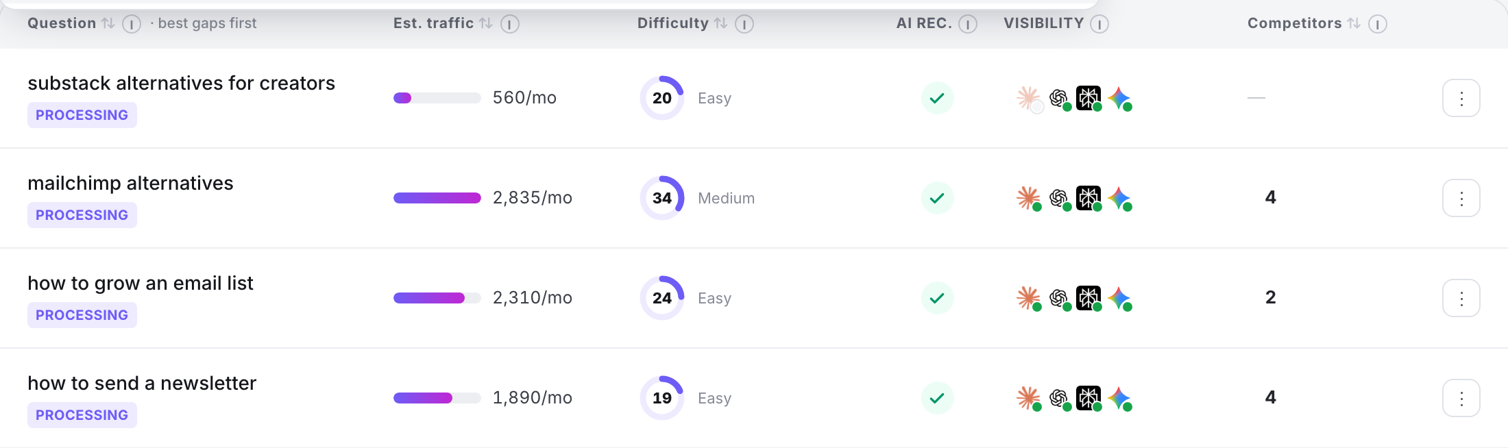 Questions where AI recommends you: green checks across the engines